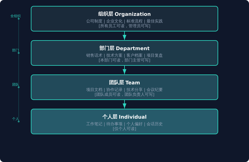 组织层 → 部门层 → 团队层 → 个人层:知识分层与权限模型 HiClaw 企业四层知识架构