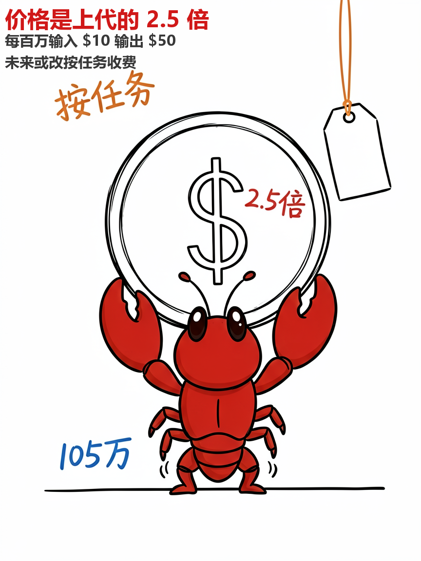 价格翻 2.5 倍,未来可能按任务计费