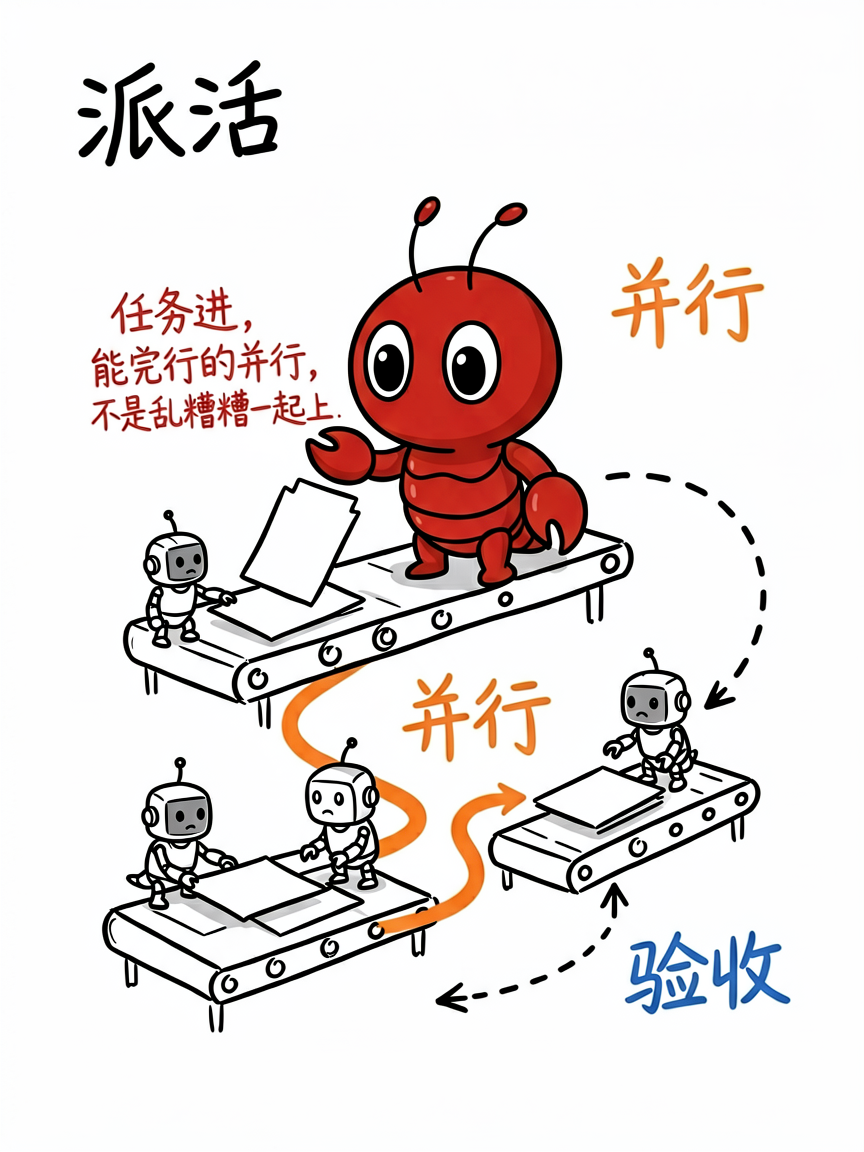 派活流水线:并行与验收