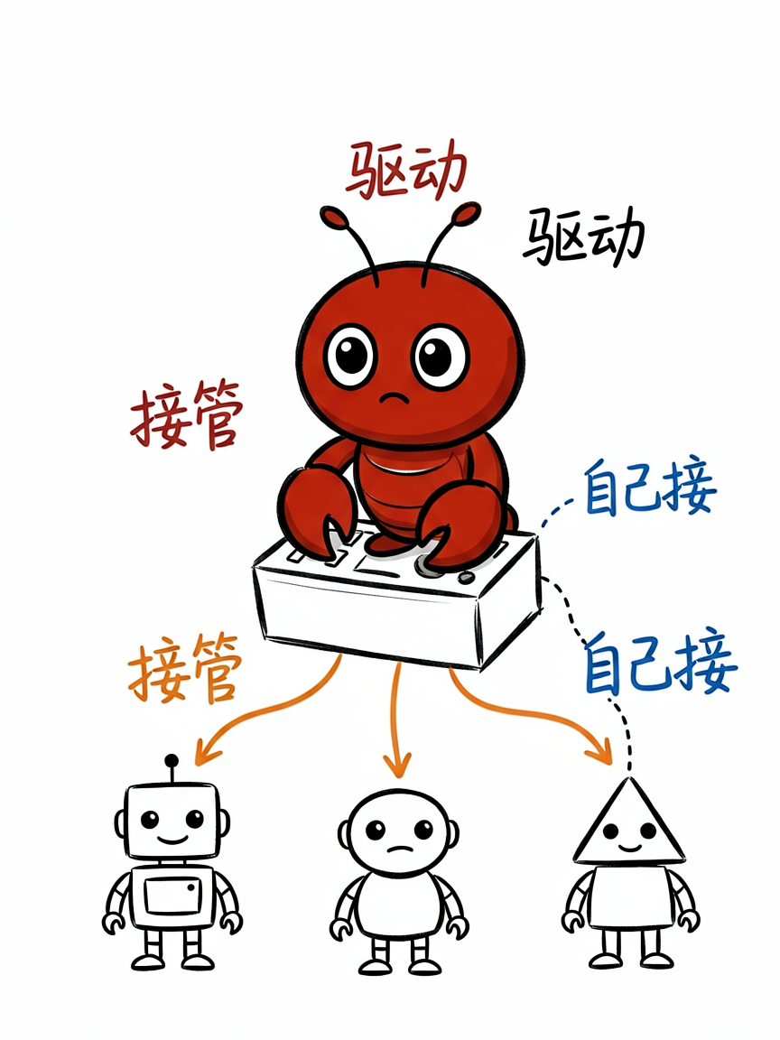 接管外部 Agent:即插即用与自接