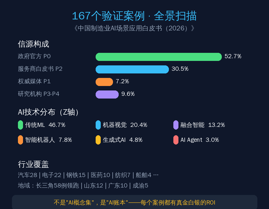 167个案例全景图