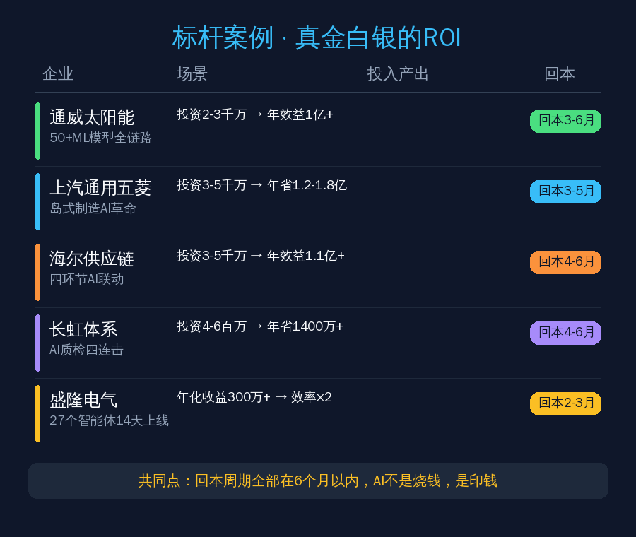 标杆案例ROI对比