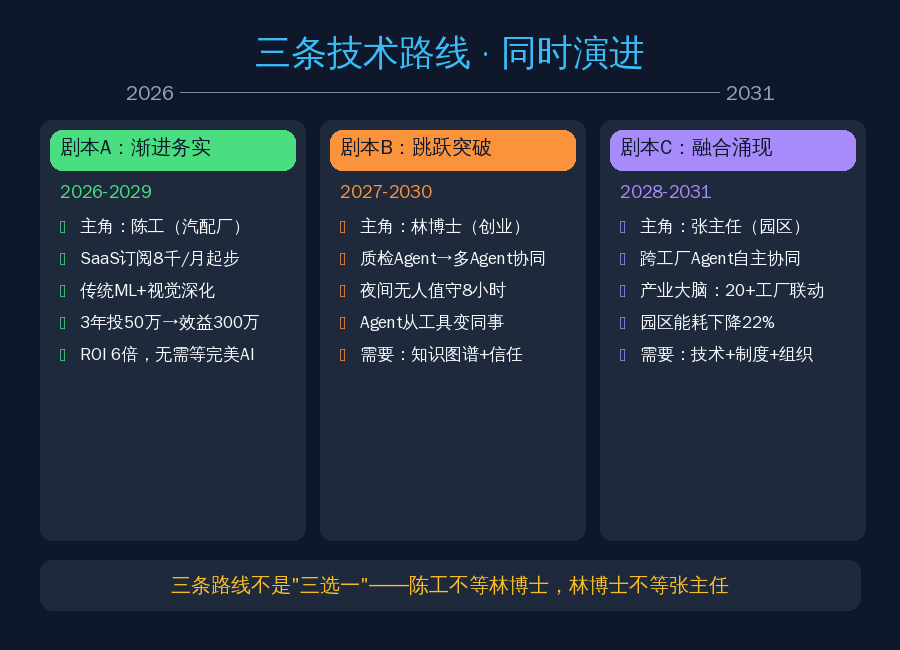 三条技术路线演进