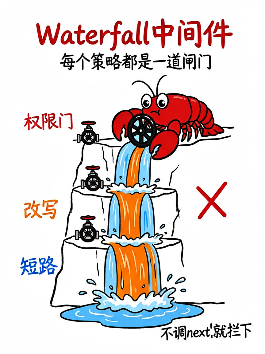 Waterfall中间件：每个策略都是一道闸门