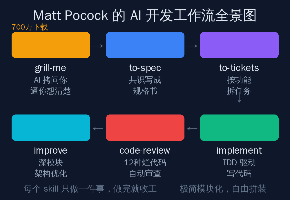 Matt Pocock 的 AI 开发工作流全景图